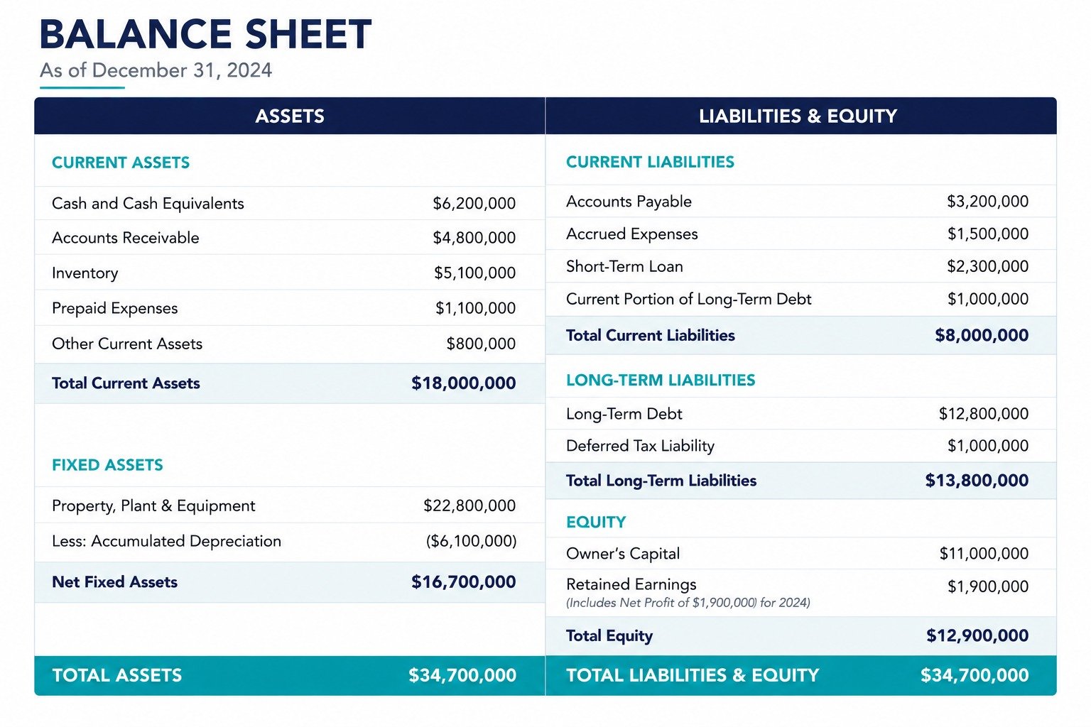 Understanding a Balance Sheet