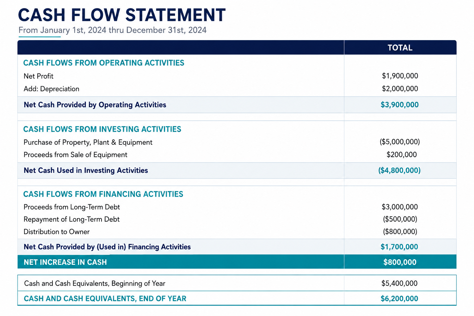 Understanding a Cash Flow Statement