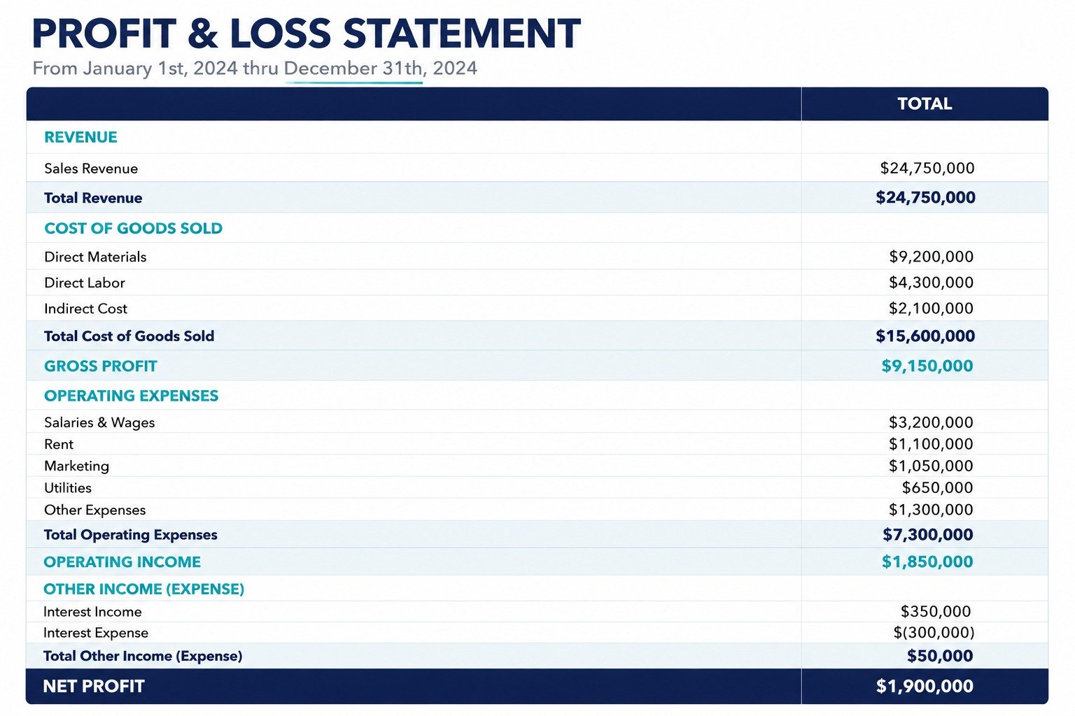 Understanding a Profit and Loss Statement