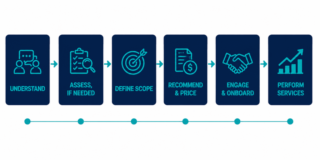 Business Accounting Process