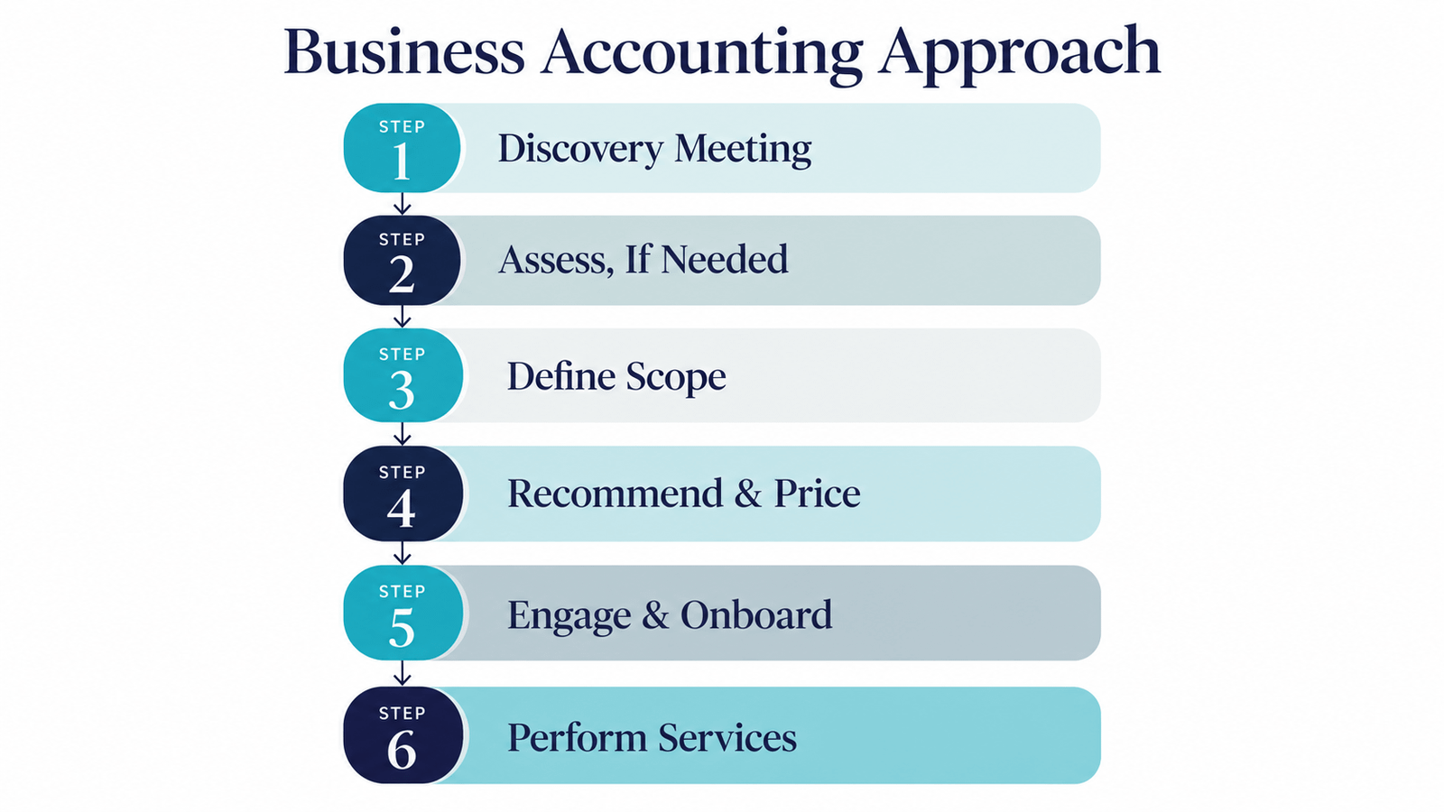 Business Accounting Process