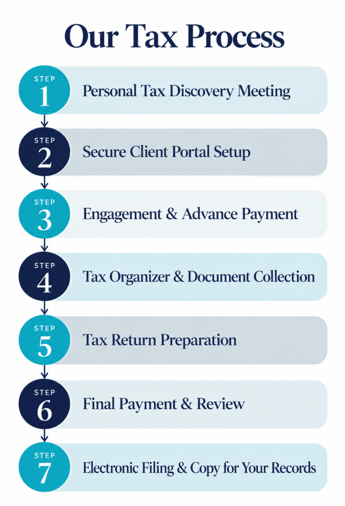 Persoanl Tax Process