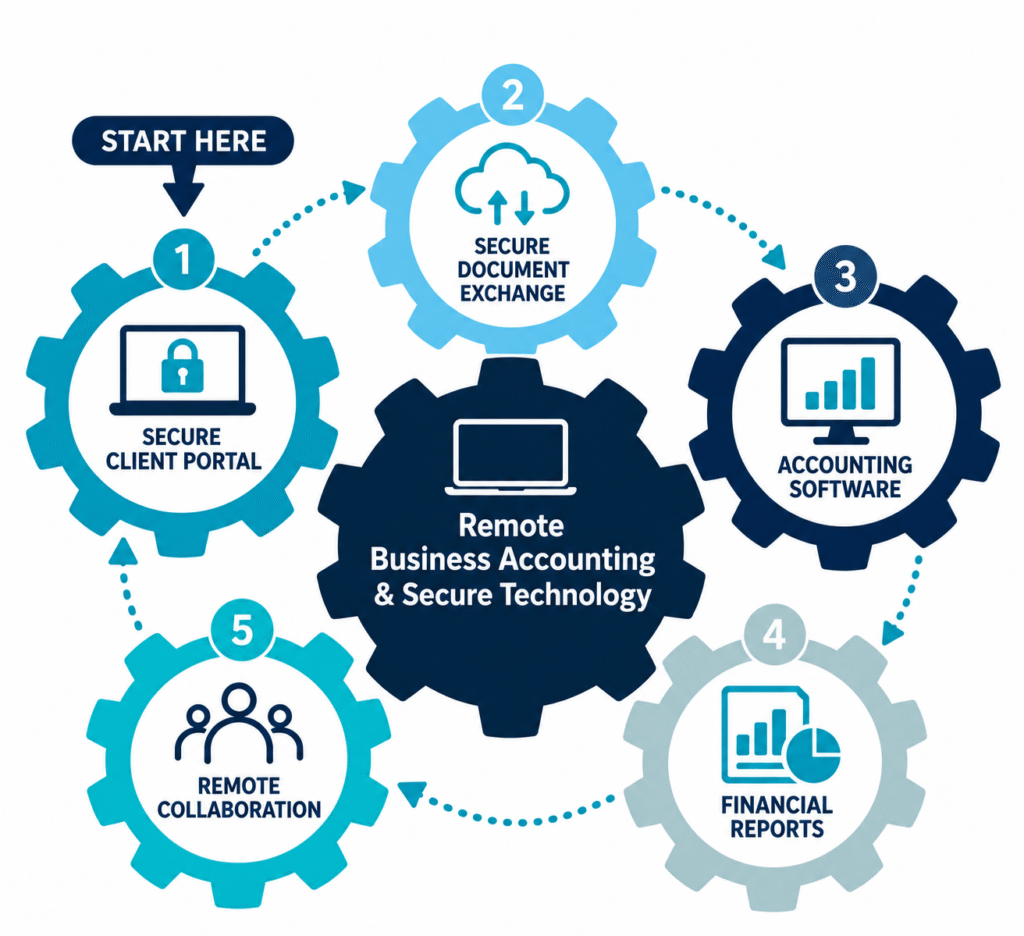 Remote Accounitng & Technology