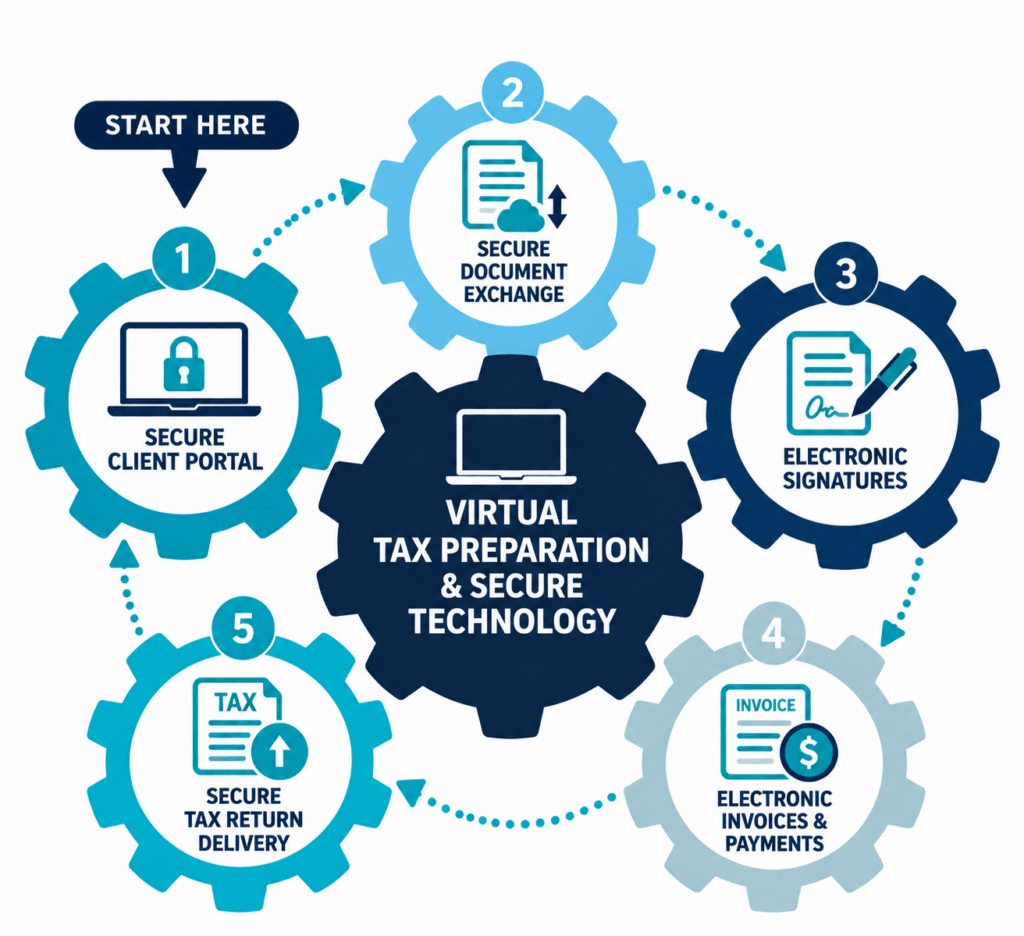 Virtual Tax Preparation & Technology